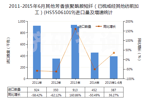 2011-2015年6月其他芳香族聚酰胺短纖（已梳或經(jīng)其他紡前加工）(HS55061019)進(jìn)口量及增速統(tǒng)計(jì)